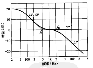 1519868357944522.png 什么是 RIAA 曲線.png